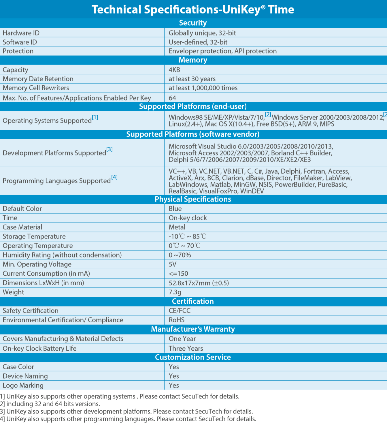 UniKey Time Specifications